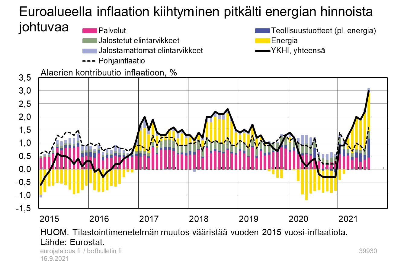 Euroalueella inflaation kiihtyminen pitkälti energian hinnoista johtuvaa
