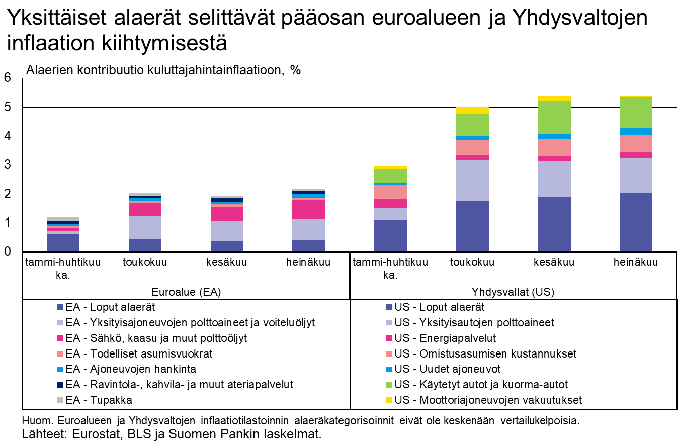 Yksittäiset alaerät selittävät pääosan euroalueen ja Yhdysvaltojen inflaation kiihtymisestä