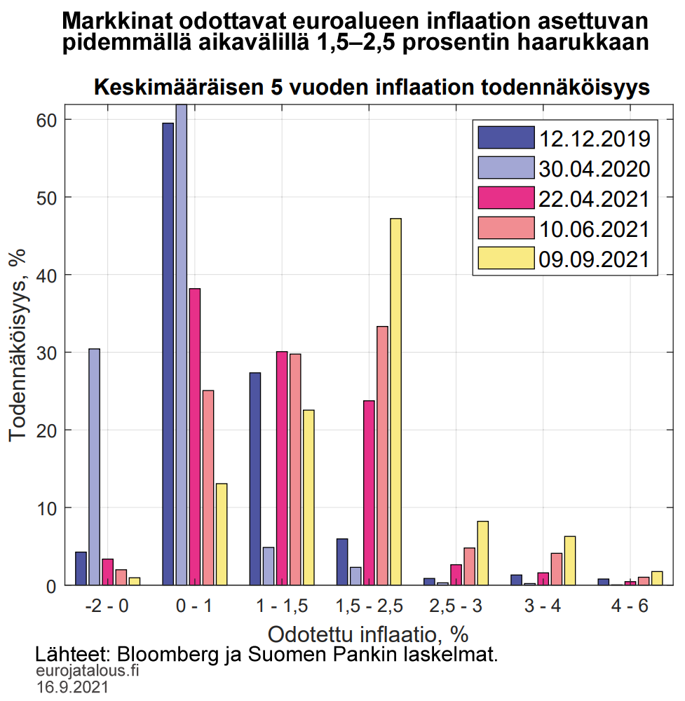 Markkinat odottavat euroalueen inflaation asettuvan pidemmällä aikavälillä 1,5–2,5 prosentin haarukkaan
