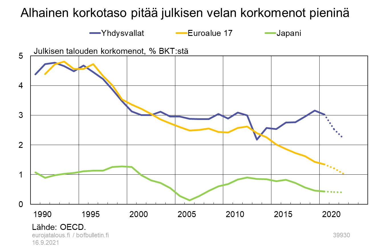 Alhainen korkotaso pitää julkisen velan korkomenot pieninä