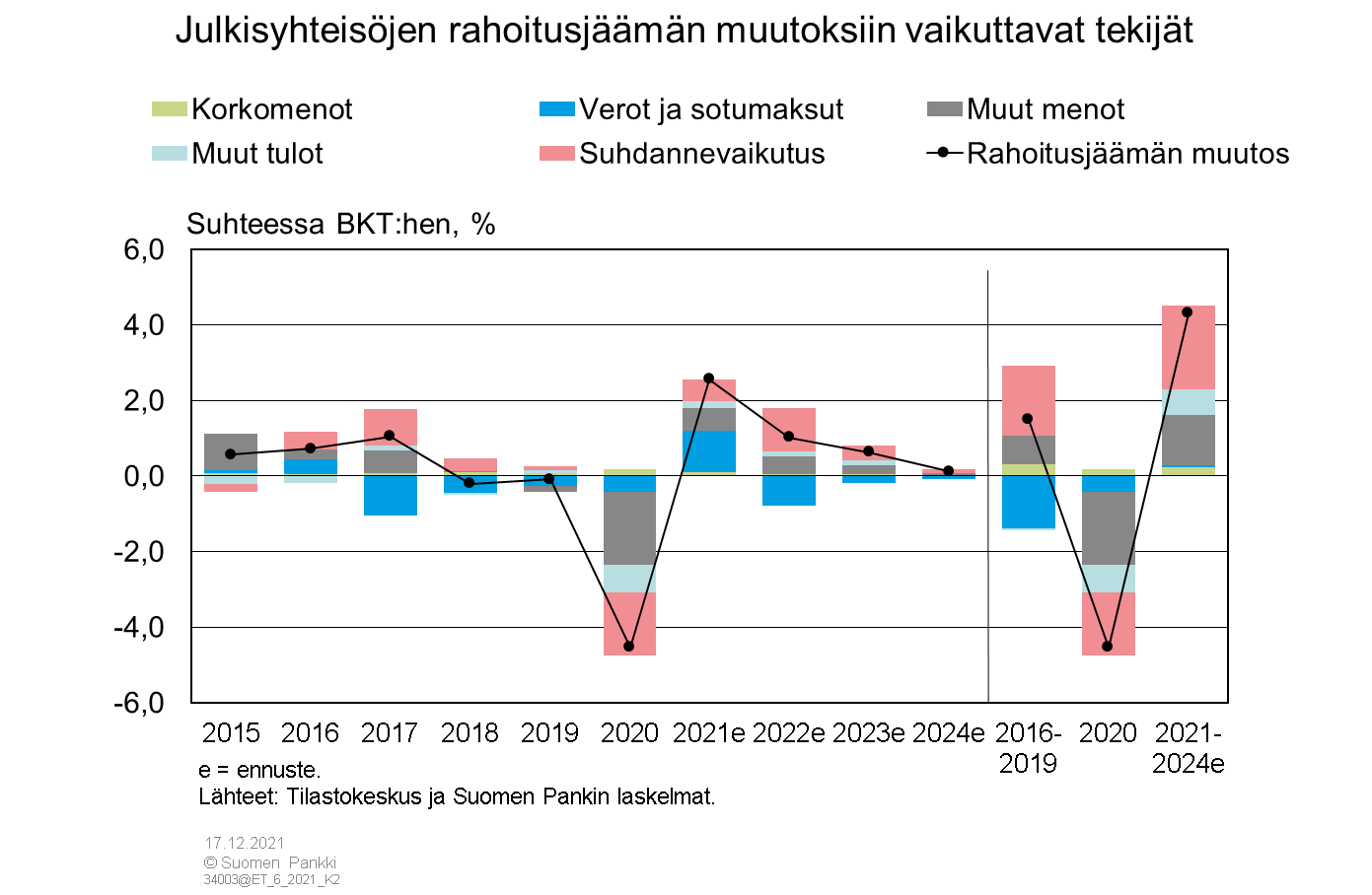 Julkisyhteisöjen rahoitusjäämän muutoksiin vaikuttavat tekijät