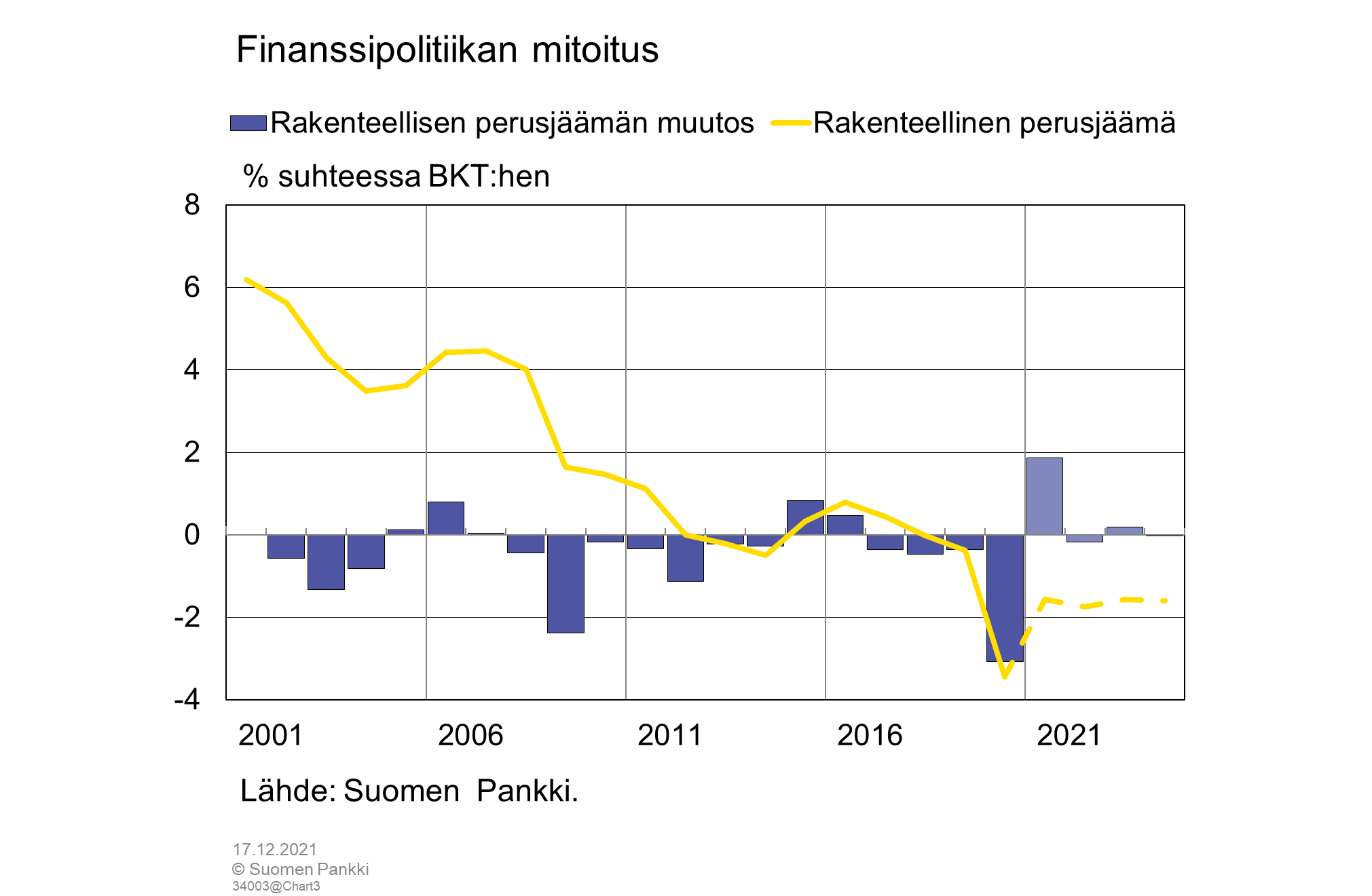 Finanssipolitiikan mitoitus