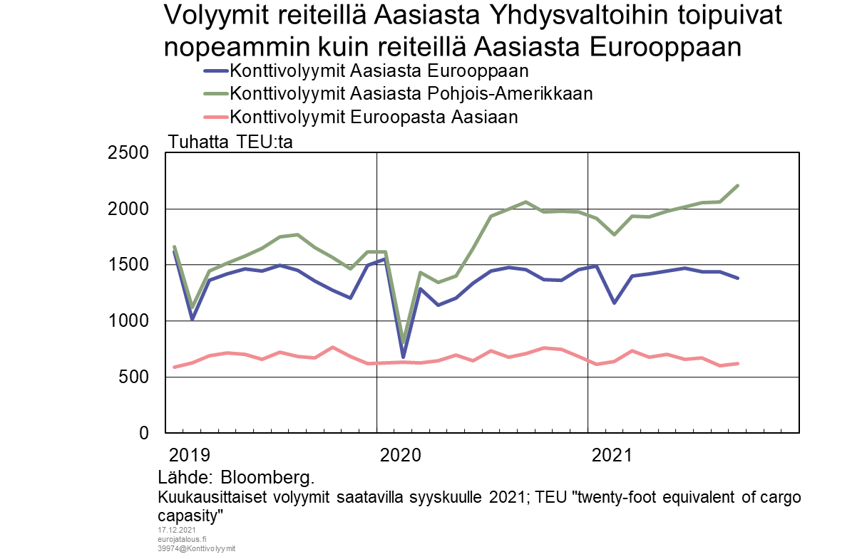 Volyymit reiteillä Aasiasta Yhdysvaltoihin toipuivat nopeammin kuin reiteillä Aasiasta Eurooppaan