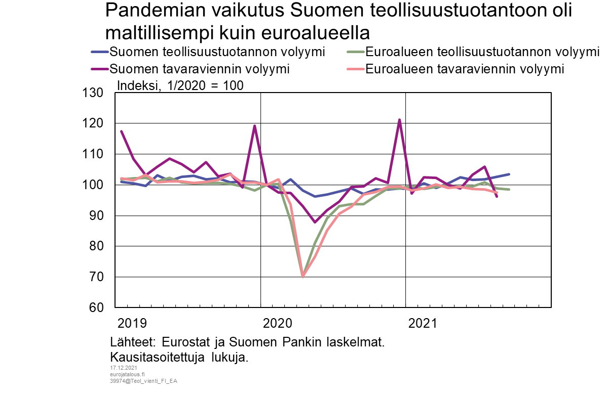 Pandemian vaikutus Suomen teollisuustuotantoon oli maltillisempi kuin euroalueella