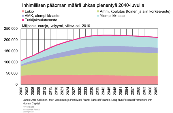 Inhimillisen pääoman määrä uhkaa pienentyä 2040-luvulla