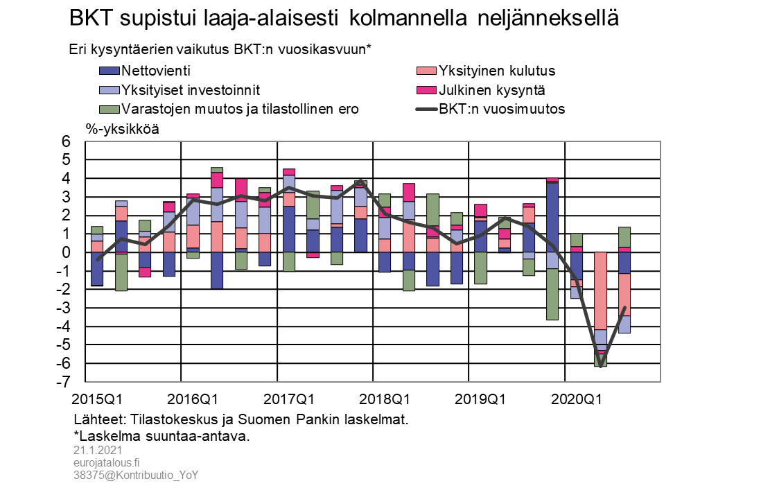 Kuvio 1. BKT supistui laaja-alaisesti kolmannella neljänneksellä