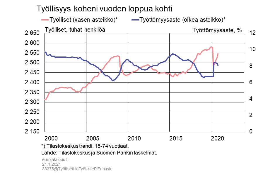 Työllisyys koheni vuoden loppua kohti