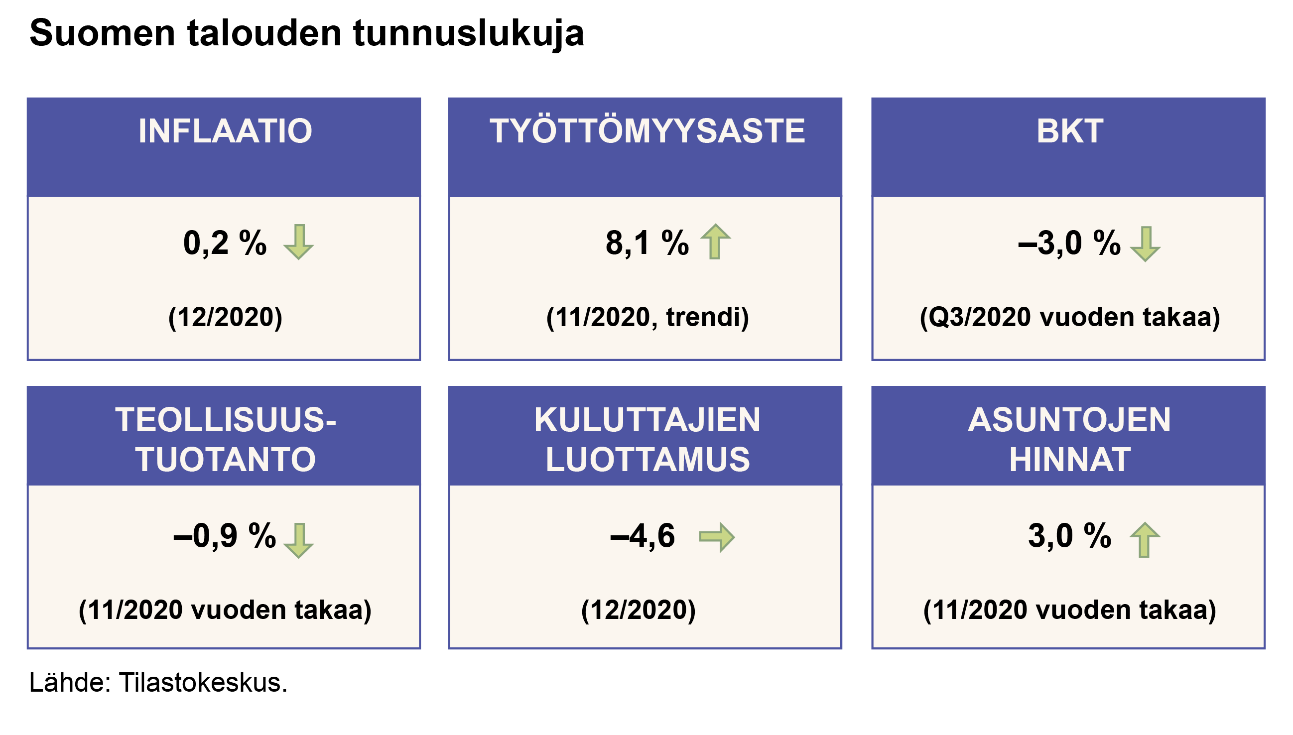 Suomen talouden tunnuslukuja tammikuussa 2021