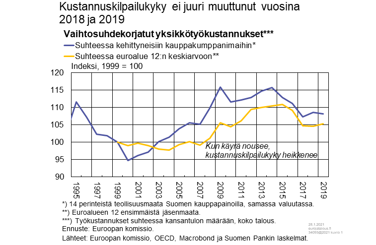 Kustannuskilpailukyky ei juuri muuttunut vuosina 2018 ja 2019