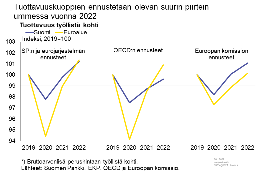 Tuottavuuskuoppien ennustetaan olevan suurin piirtein ummessa vuonna 2022