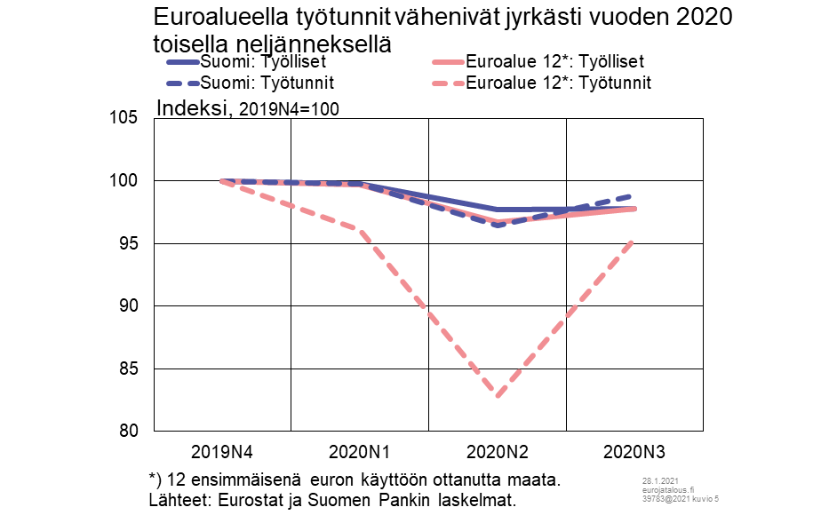 Euroalueella työtunnit vähenivät jyrkästi vuoden 2020 toisella neljänneksellä