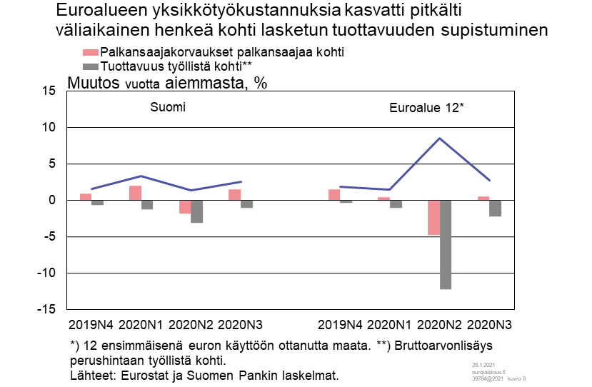 Euroalueen yksikkötyökustannuksia kasvatti pitkälti väliaikainen henkeä kohti lasketun tuottavuuden supistuminen
