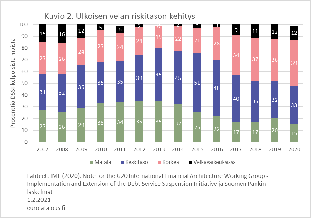 Ulkoisen velan riskitason kehitys