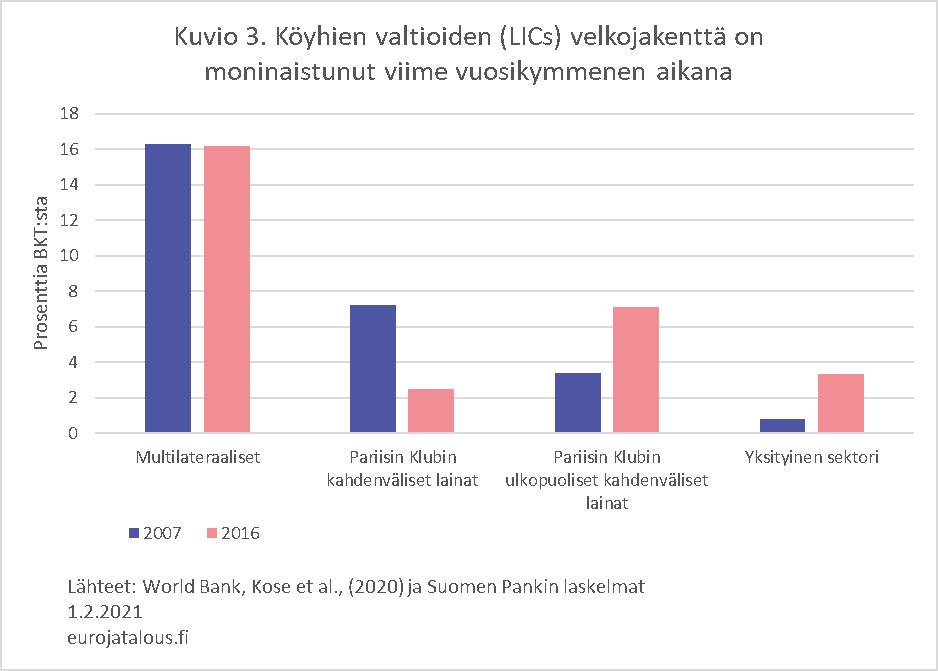 Köyhien valtioiden (LICs) velkojakenttä on moninaistunut viime vuosikymmenten aikana