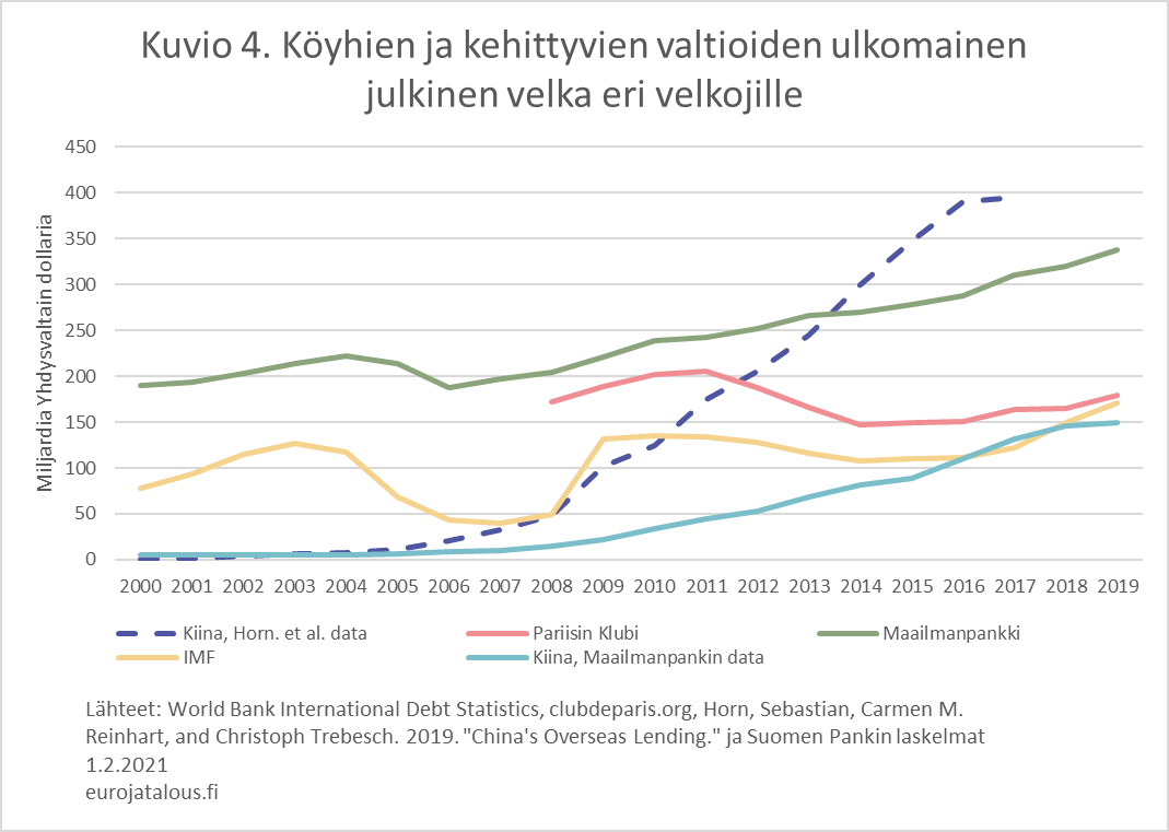 Köyhien ja kehittyvien valtioiden ulkomainen julkinen velka ei velkojille