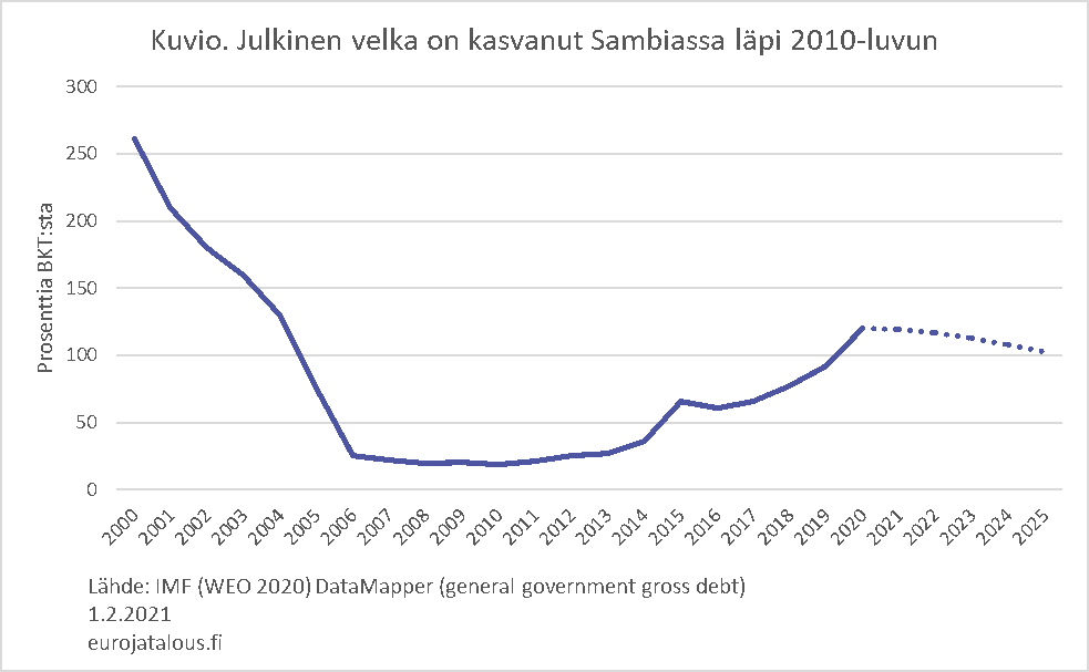 Julkinen velka on kasvanut Sambiassa läpi 2010-luvun