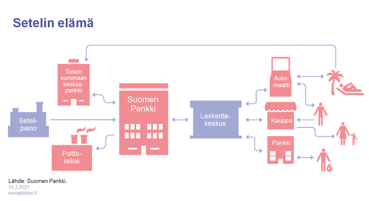 Eurosetelin kierto rahahuollossa