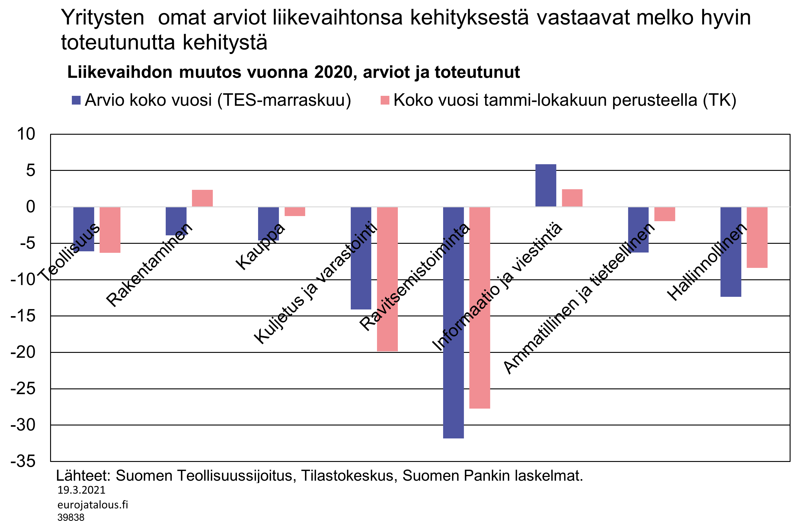 Yritysten omat arviot liikevaihtonsa kehityksestä vastaavat melko hyvin toteutunutta kehitystä