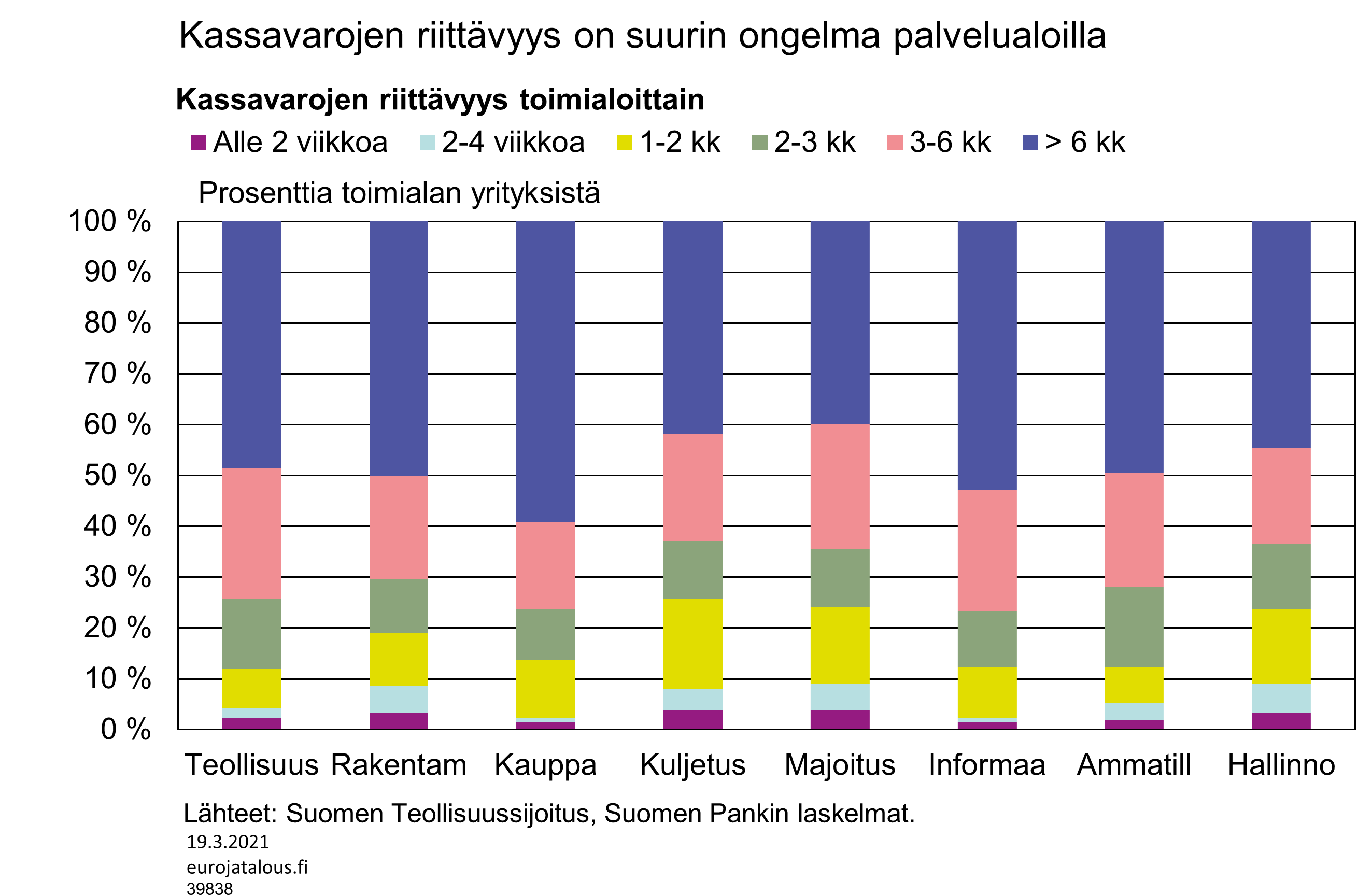 Kassavarojen riittävyys on suurin ongelma palvelualoilla