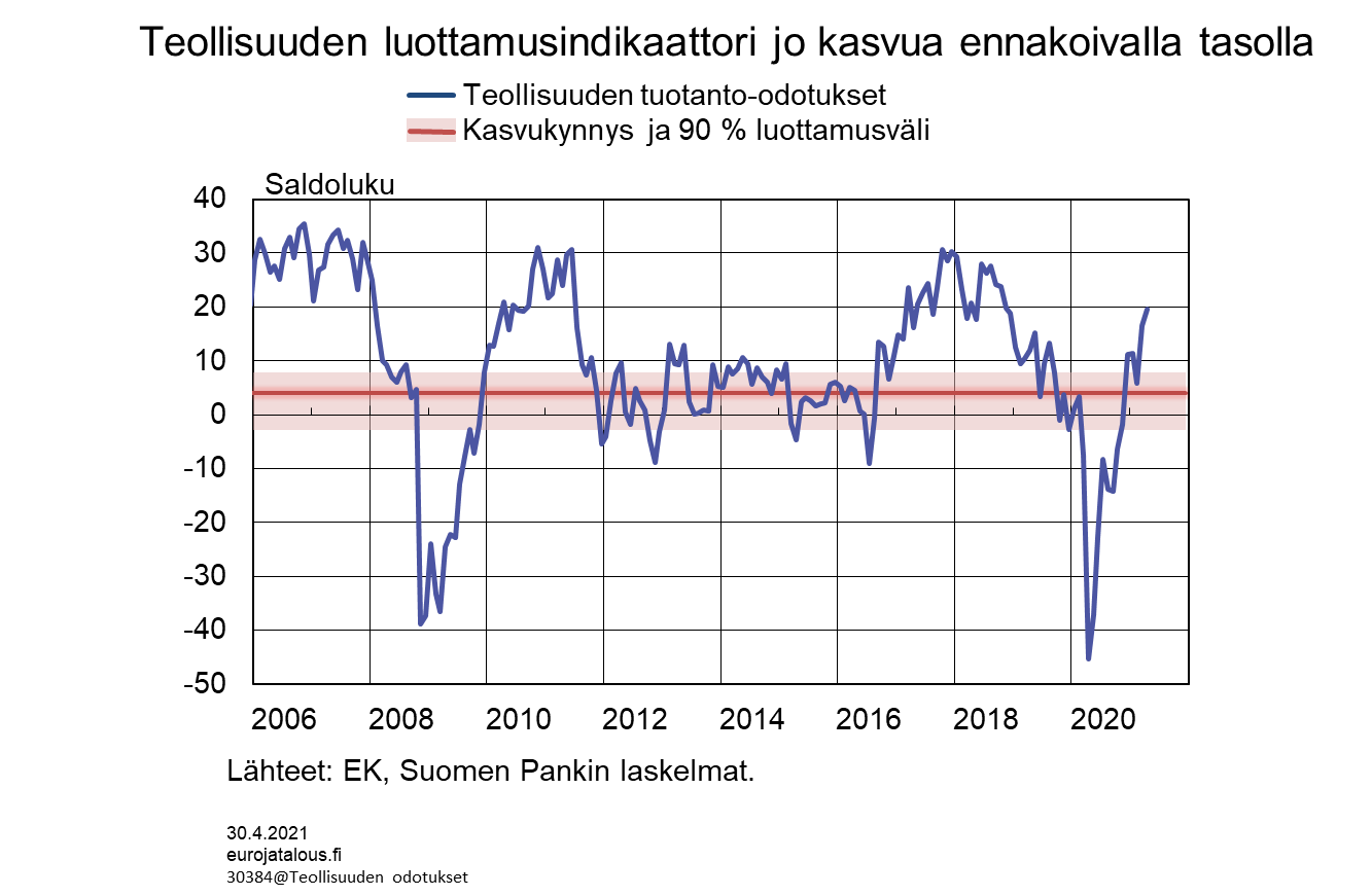 Teollisuuden luottamusindikaattori jo kasvua ennakoivalla tasolla