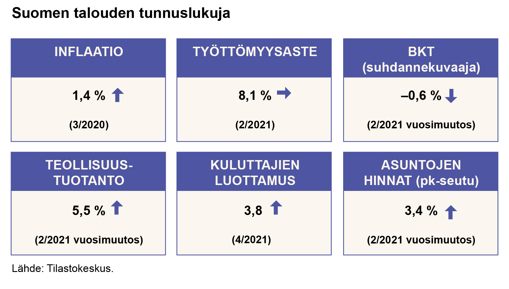 Suomen talouden tunnuslukuja huhtikuussa 2021