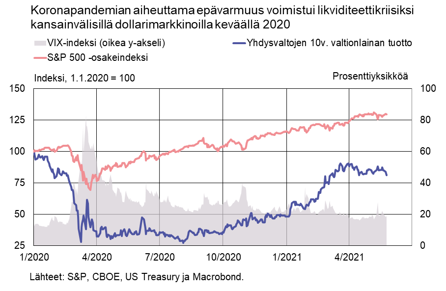 Koronapandemian aiheuttama epävarmuus voimistui likviditeettikriisiksi kansainvälisillä dollarimarkkinoilla keväällä 2020
