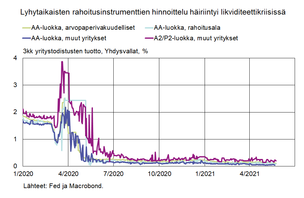 Lyhytaikaisten rahoitusinstrumenttien hinnoittelu häiriintyi likviditeettikriisissä