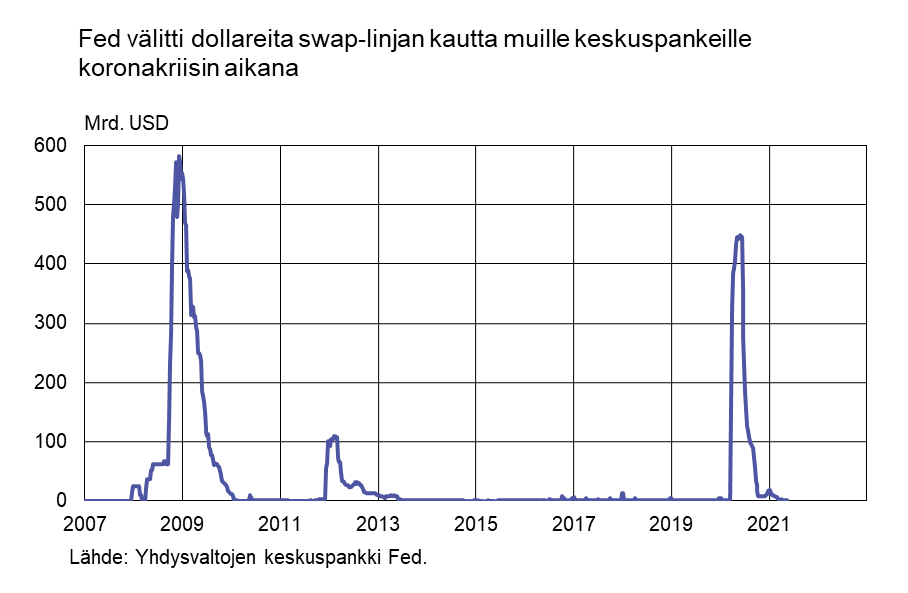 Fed välitti dollareita swap-linjan kautta muille keskuspankeille koronakriisin aikana