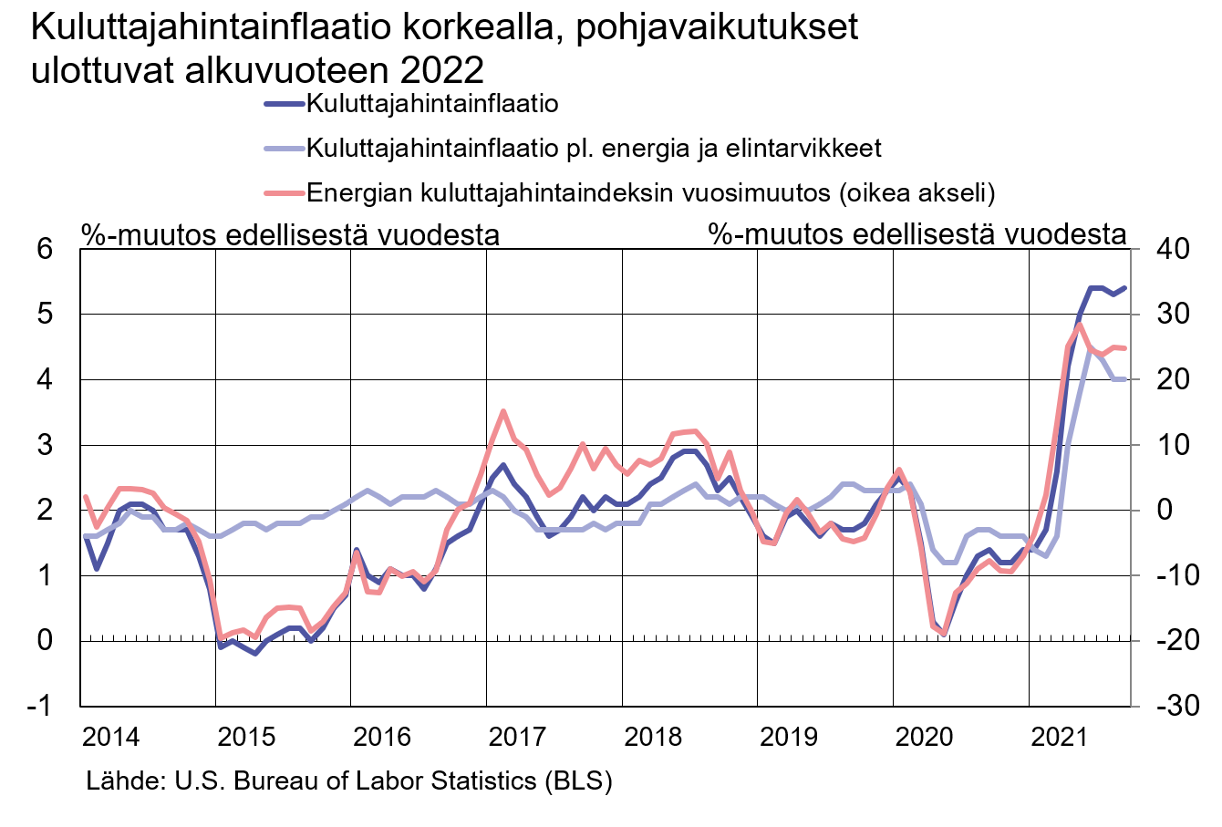 Kuluttajainflaatio korkealla, pohjavaikutukset ulottuvat alkuvuoteen 2022
