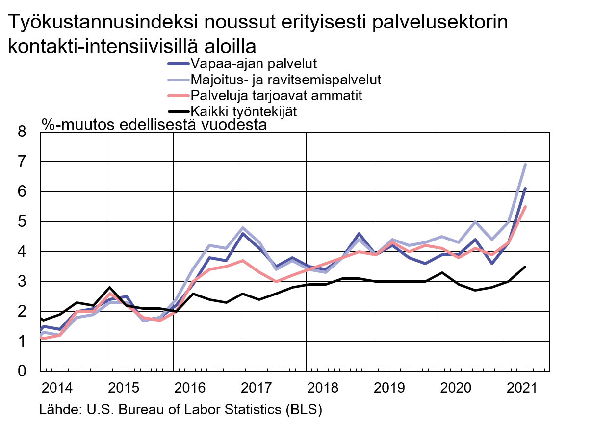 Työkustannusindeksi noussut erityisesti palvelusektorin kontakti-intensiivisillä aloilla