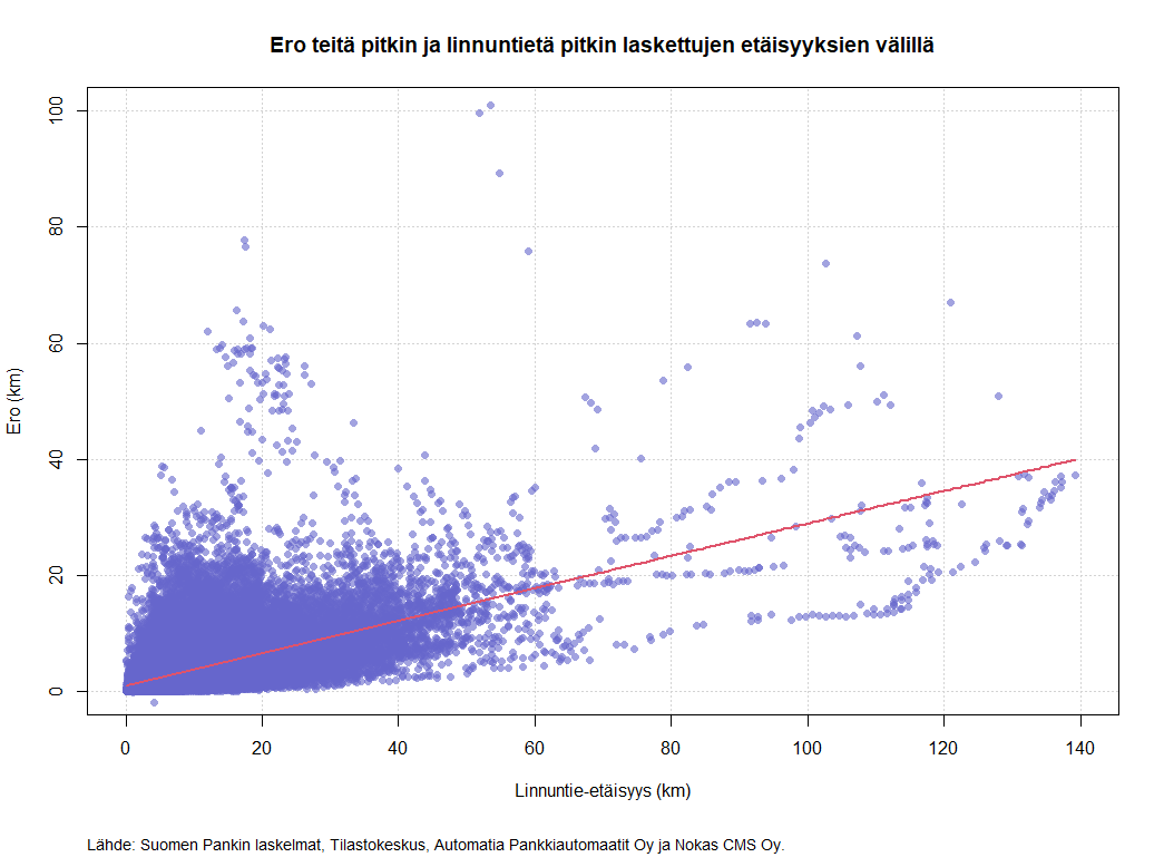 Ero teitä pitkin ja linnuntietä pitkin laskettujen etäisyyksien välillä