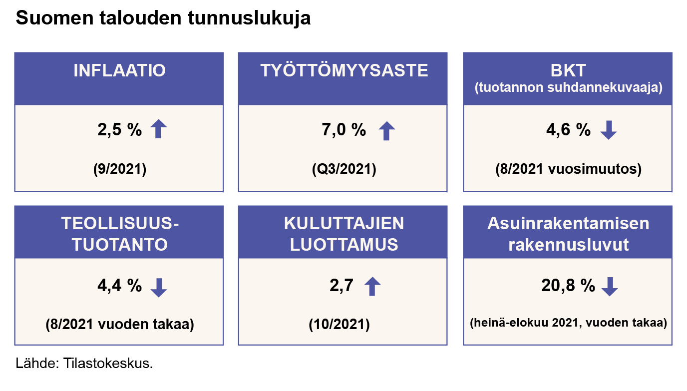 Suomen talouden tunnuslukuja