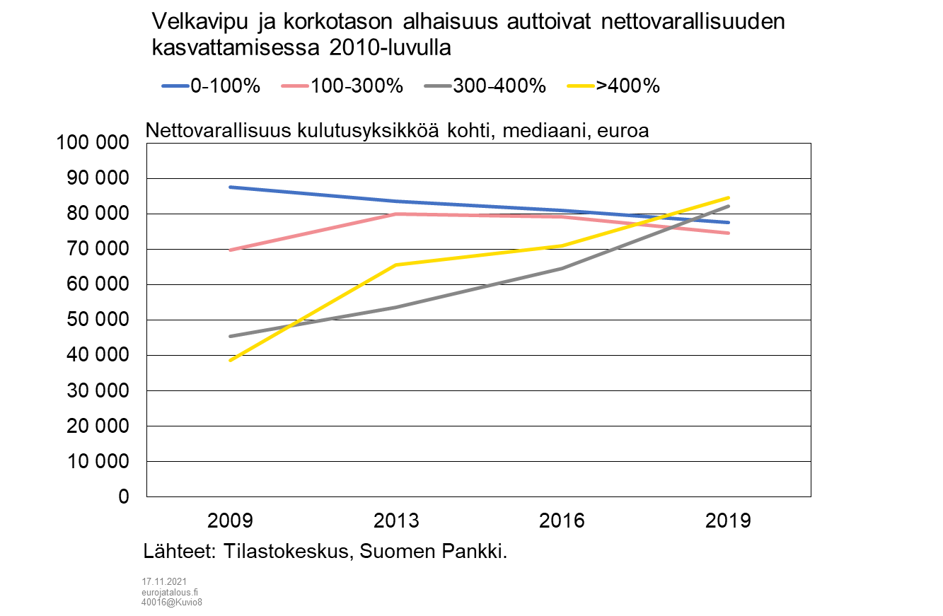 Velkavipu ja korkotason alhaisuus auttoivat nettovarallisuuden kasvattamisessa 2010-luvulla