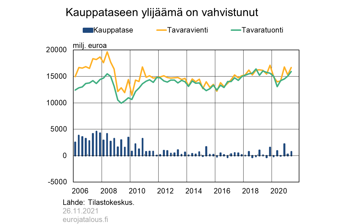 Kauppataseen ylijäämä on vahvistunut