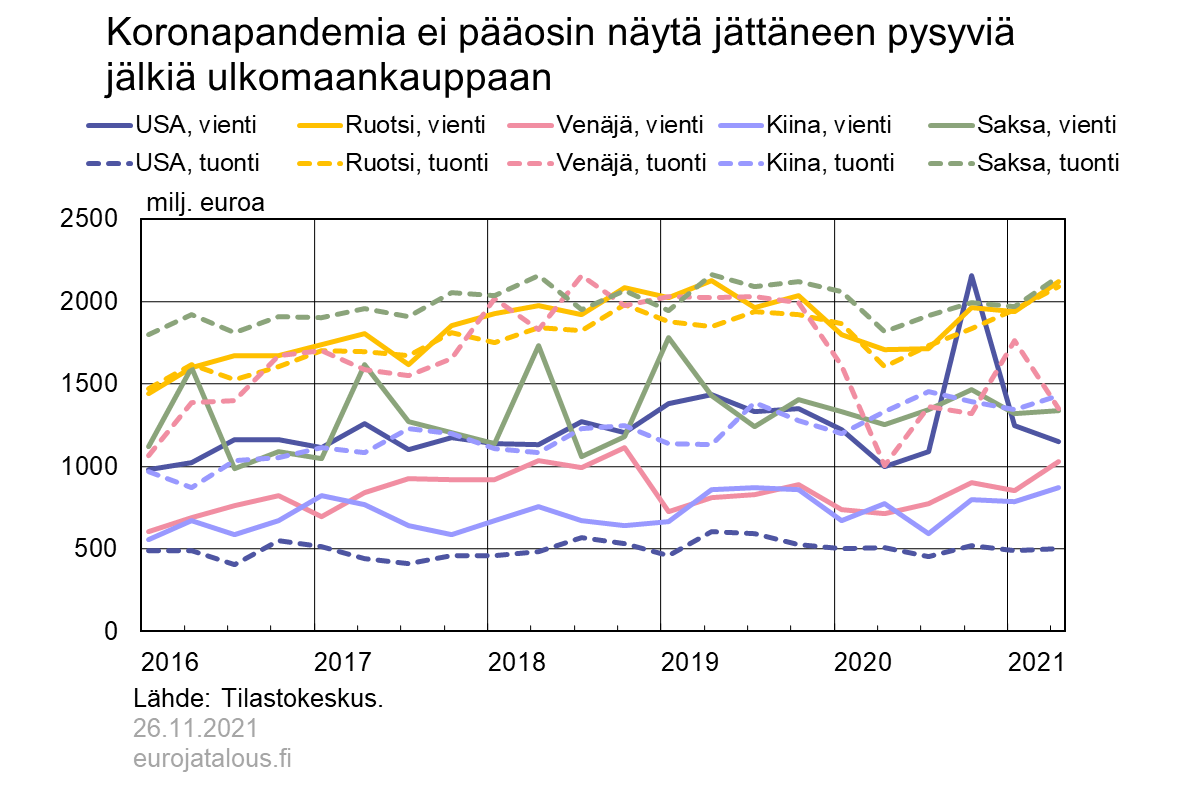 Koronapandemia ei pääosin näytä jättäneen pysyviä jälkiä ulkomaankauppaan