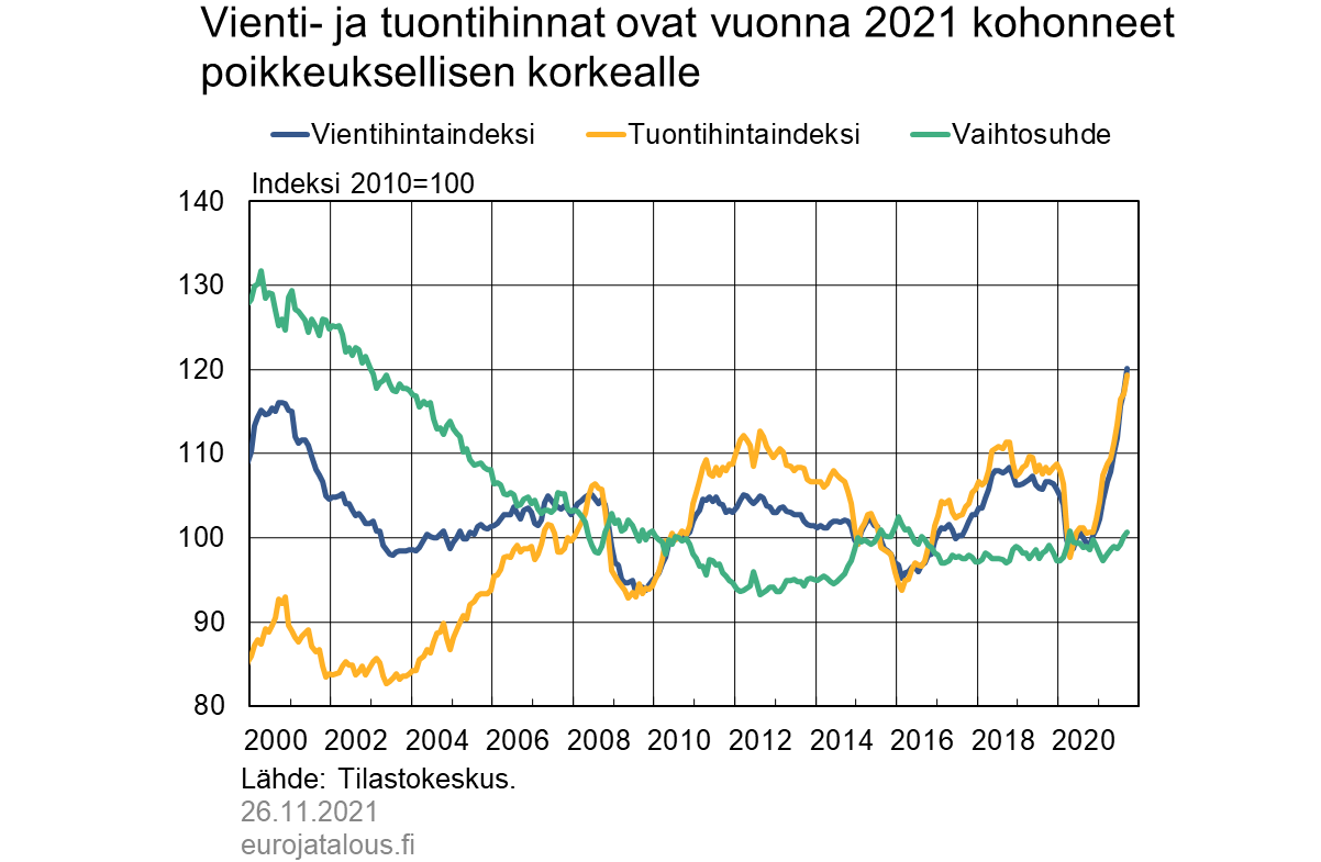 Vienti- ja tuontihinnat ovat vuonna 2021 kohonneet poikkeuksellisen korkealle