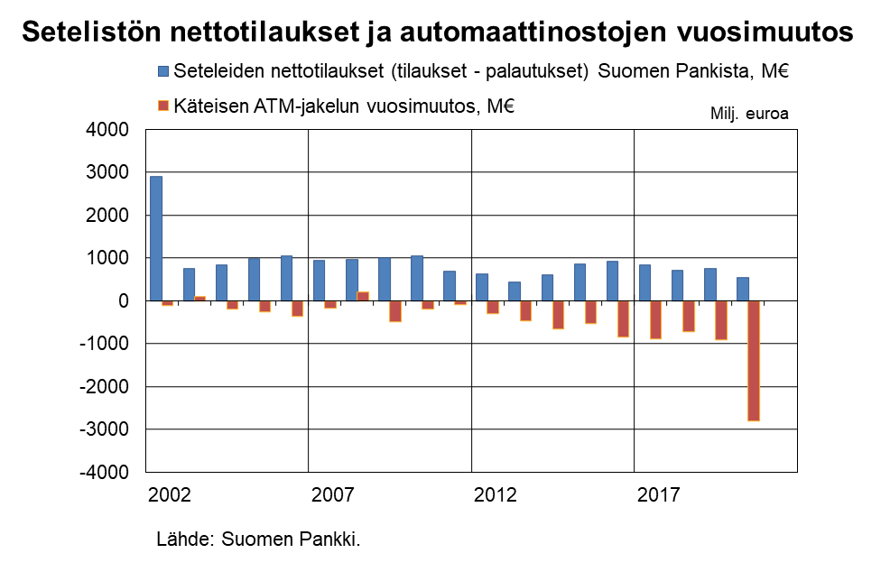Setelistön nettotilaukset ja automaattinostojen vuosimuutos