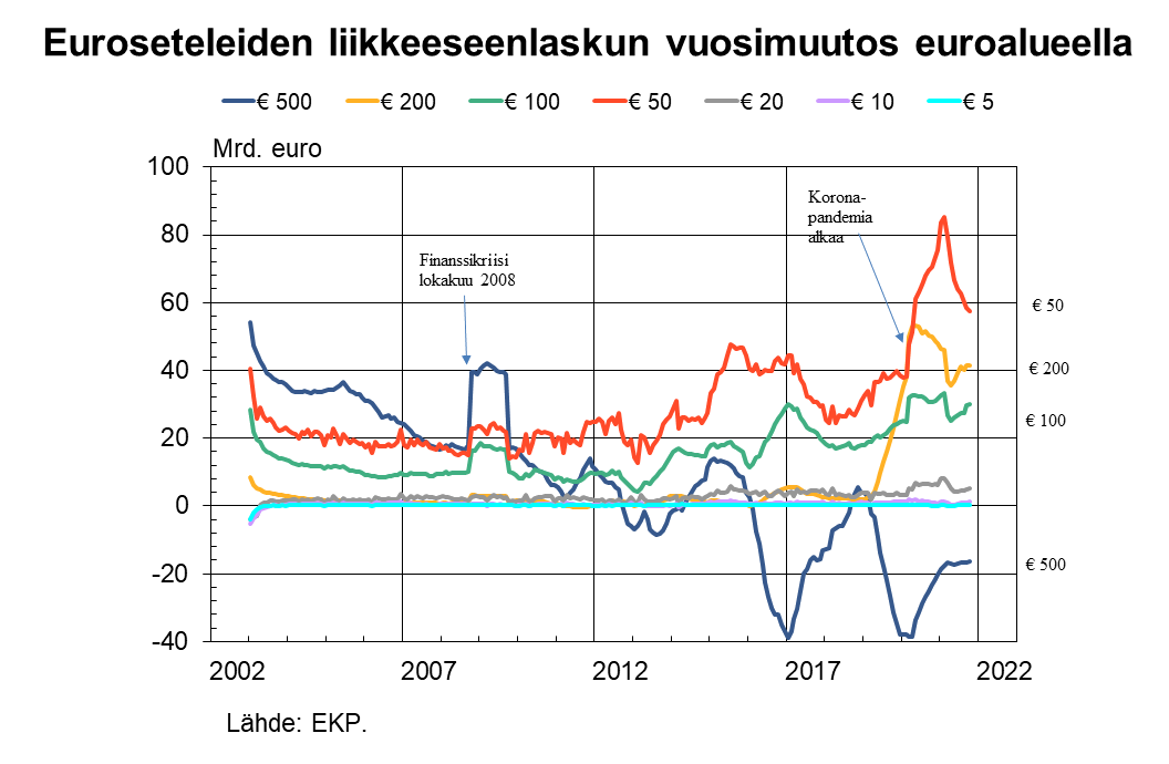 Euroseteleiden liikkeeseenlaskun vuosimuutos euroalueella