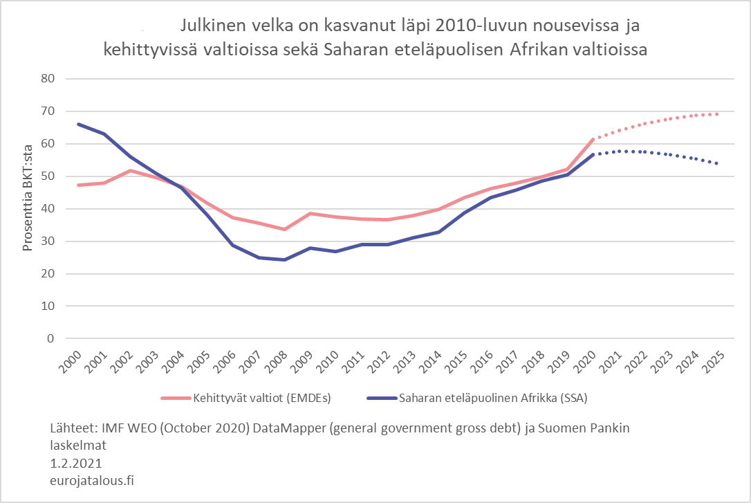Julkinen velka on kasvanut läpi 2010-luvun nousevissa maissa ja kehittyvissä valtioissa sekä Saharan eteläpuolisen Afrikan valtioissa