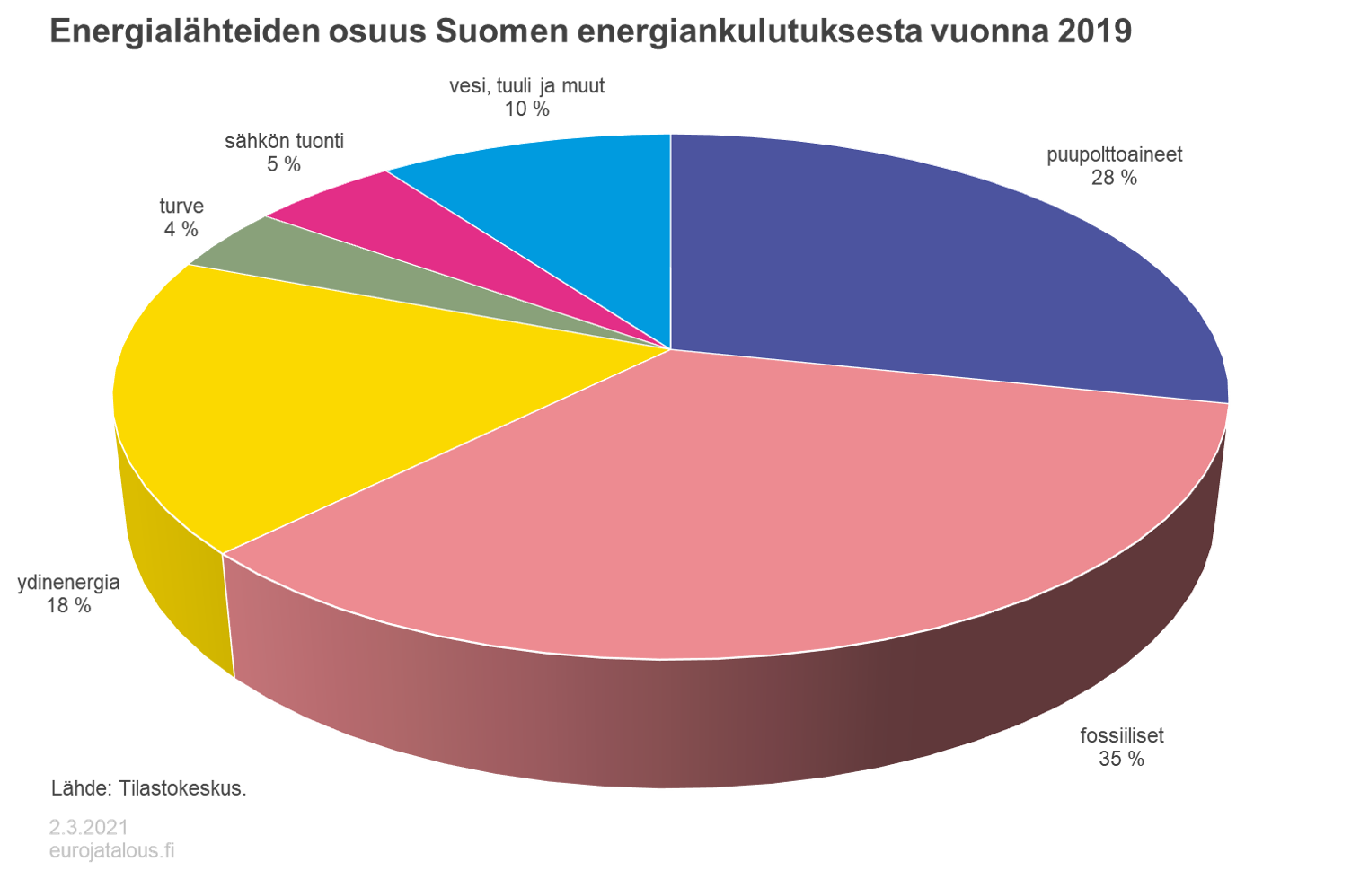 Energialähteiden osuus Suomen energiankulutuksesta vuonna 2019