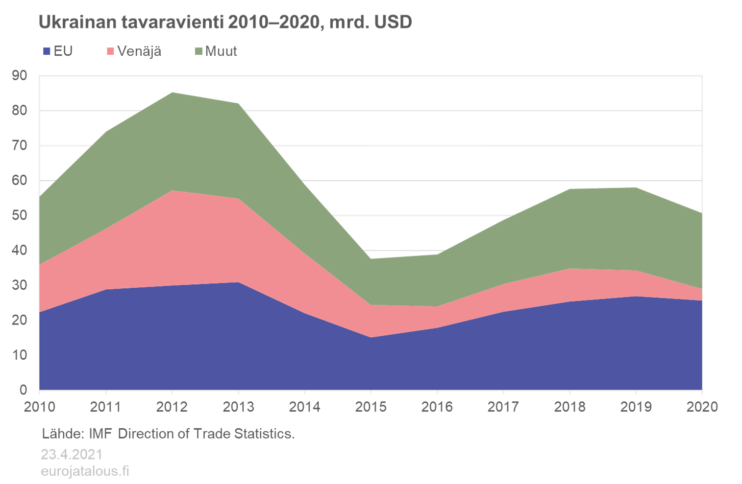 Ukrainan tavaravienti 2010‒2020