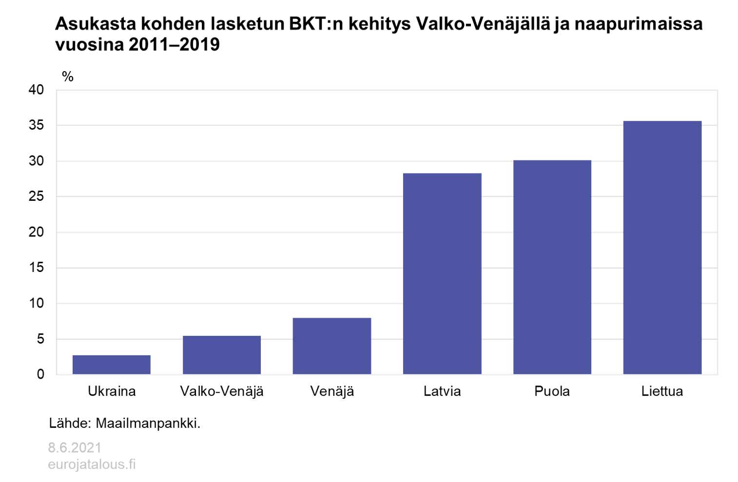 Asukasta kohden lasketun BKT:n kehitys Valko-Venäjällä ja naapurimaissa vuosina 2011-2019, %