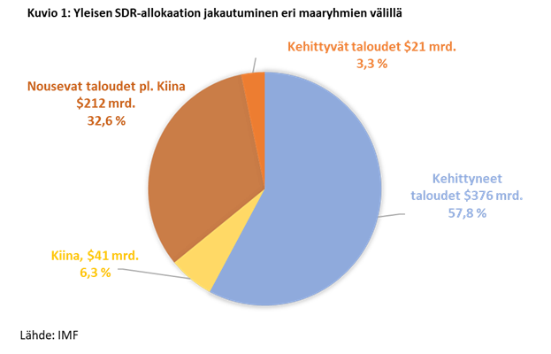 Yleisen SDR-allokaation jakautuminen eri maaryhmien välillä