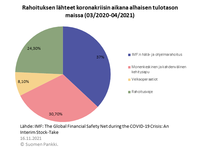 Rahoituksen lähteet koronakriisin aikana alhaisen tulotason maissa (03/2020-04/2021)