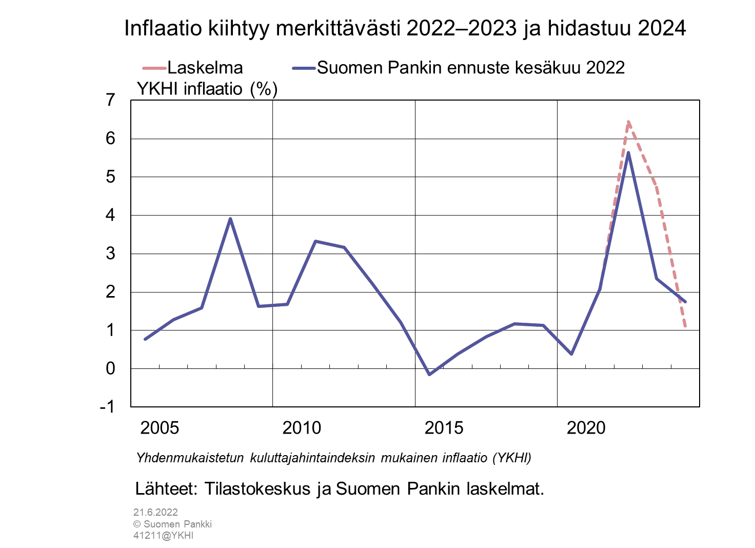 Inflaatio kiihtyy merkittävästi 2022–2023 ja hidastuu 2024