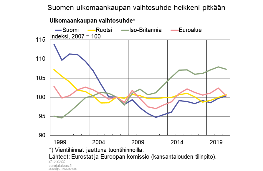 Suomen ulkomaankaupan vaihtosuhde on heikentynyt pitkään