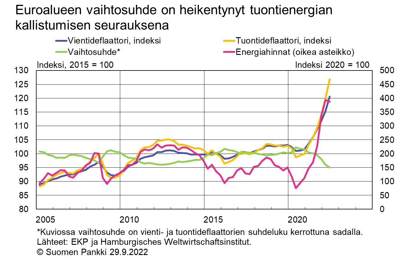 Euroalueen vaihtosuhde on heikentynyt tuontienergian kallistumisen vuoksi