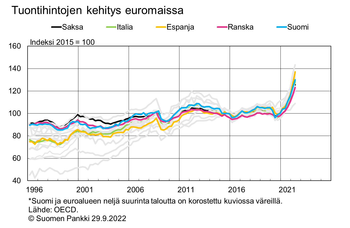 Tuontihintojen kehitys euromaissa