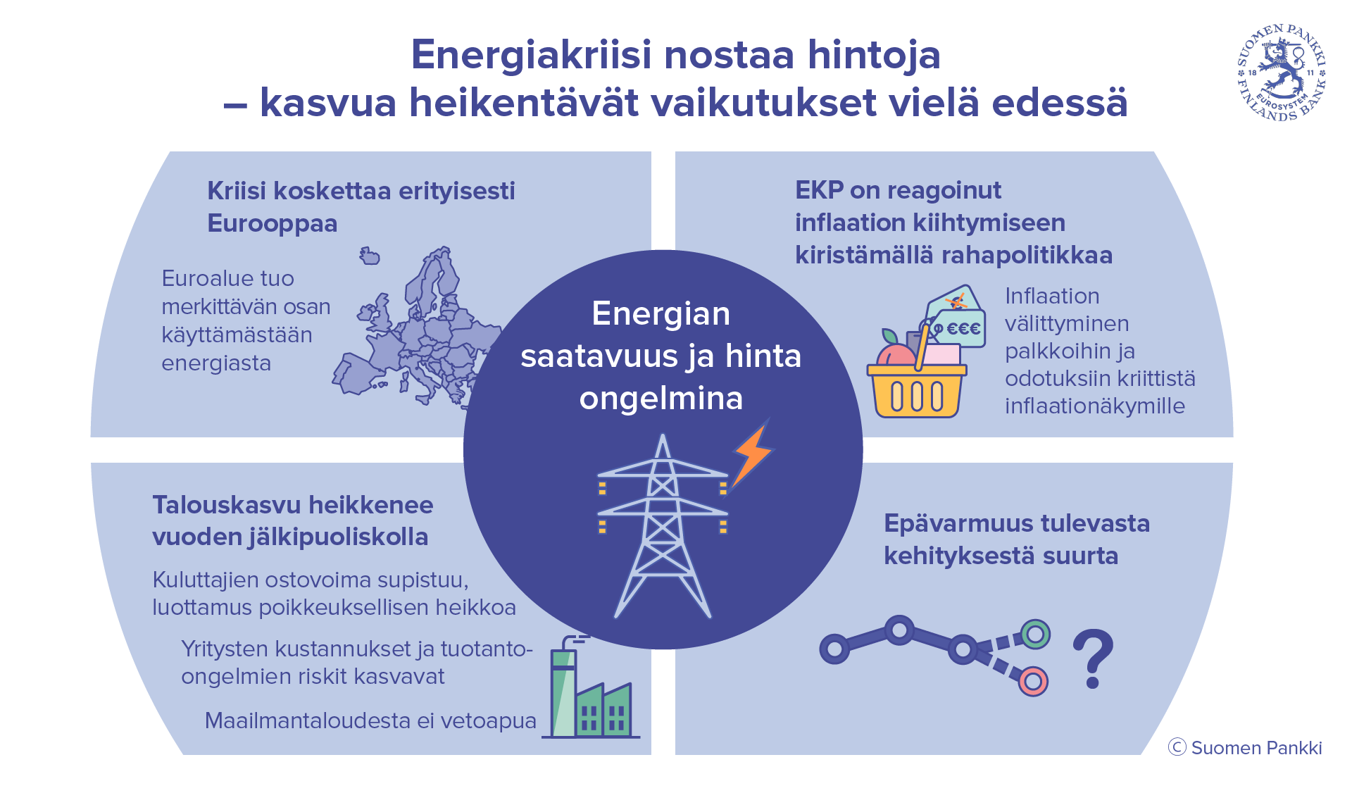 Energiakriisi nostaa hintoja – kasvua heikentävät vaikutukset vielä edessä