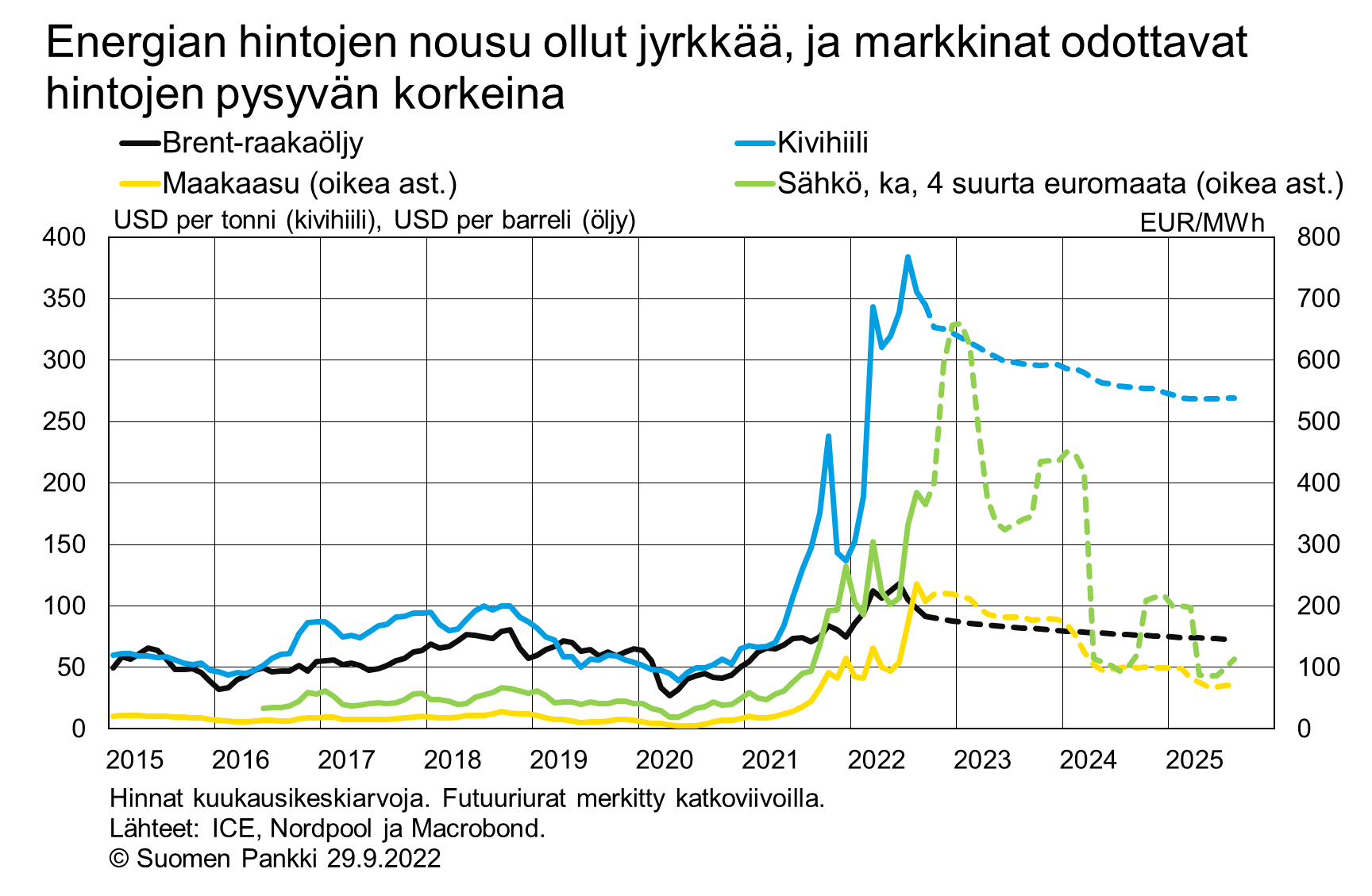 Energian hintojen nousu ollut jyrkkää, ja markkinat odottavat hintojen pysyvän korkeina